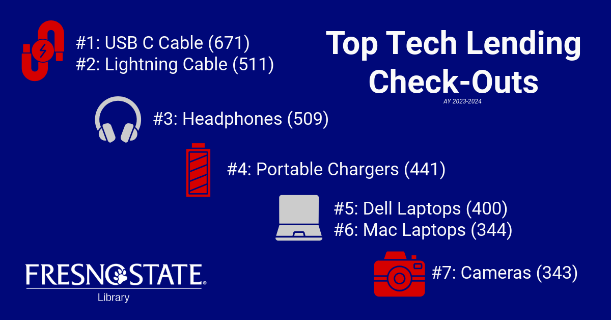 Blue infographic with the following information: Top Tech Lending Check-Outs:     1. USB C Cables (671) 2. Lightning Cables (511) 3. Headphones (509) 4. Portable Chargers (441) 5. Dell Laptops (400) 6. Mac Laptops (344)7. Cameras (343). Fresno State Library logo in lefthand corner.