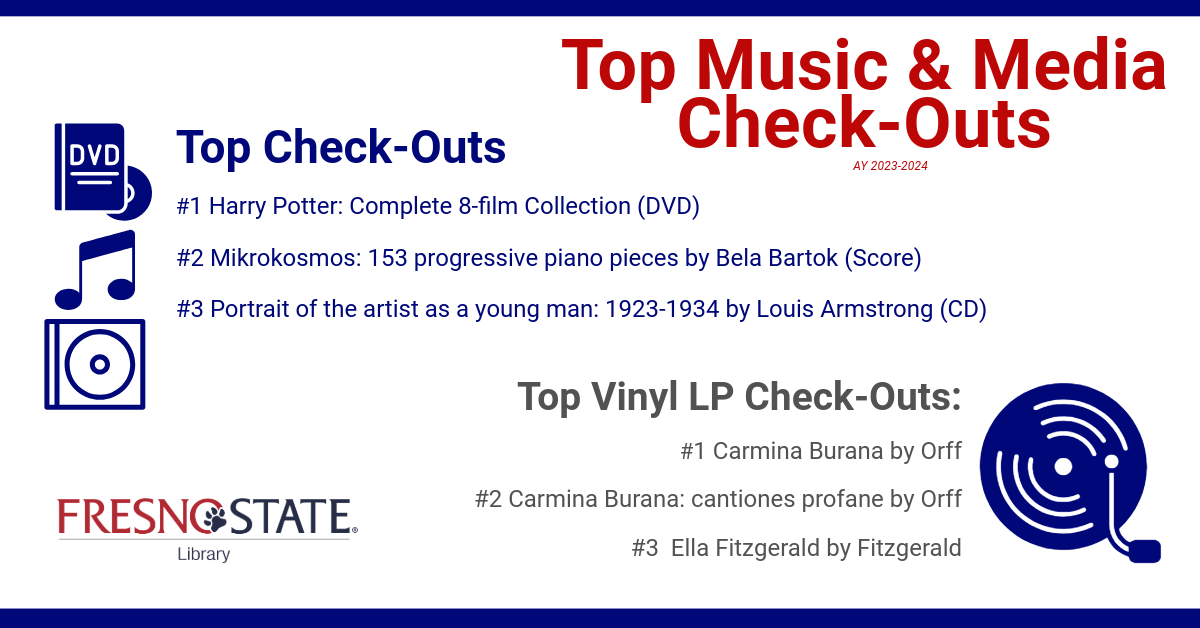 Infographic with the following text: General: Harry Potter: Complete 8-film Collection (DVD), Mikrokosmos: 153 progressive piano pieces by Bela Bartok (Score)   , Portrait of the artist as a young man: 1923-1934 by Louis Armstrong (CD), Top Vinyl LP. Check-Outs: Carmina Burana by Orff, Carmina Burana: cantiones profane by Orff,  Ella Fitzgerald by Fitzgerald