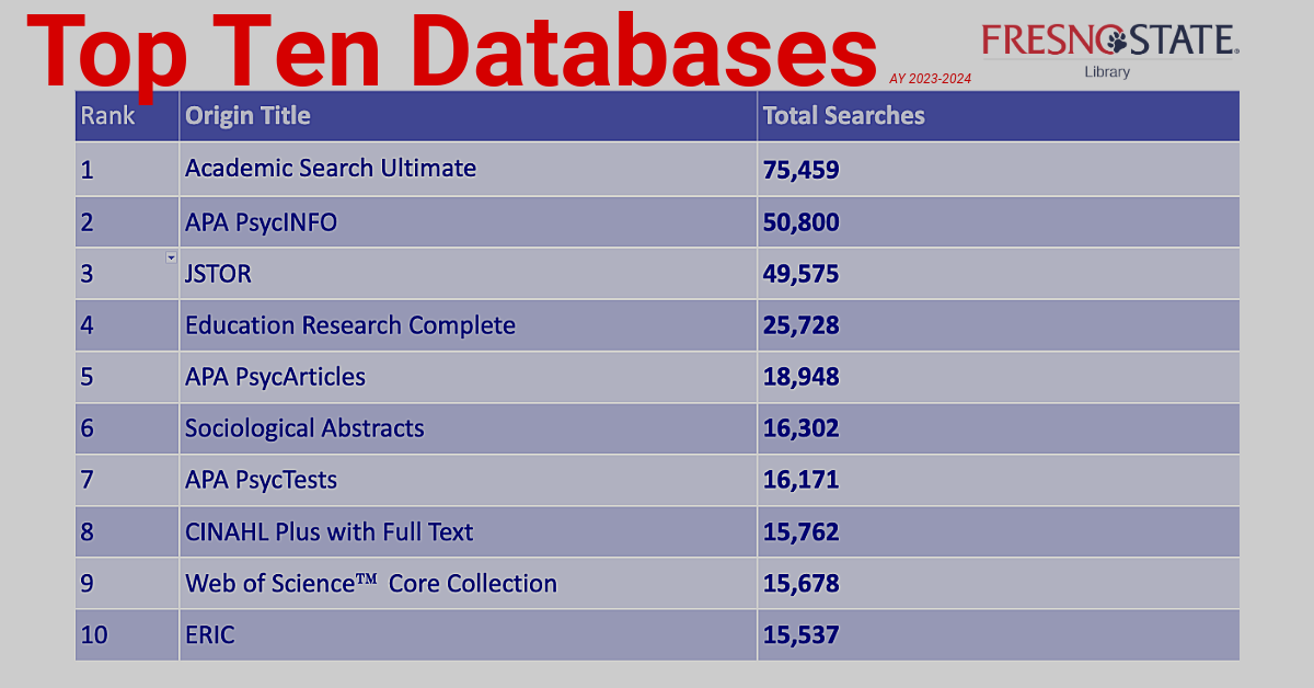 Infographic with the following text: 1. Academic Search Ultimate 75,459 searches 2. APA PsycINFO 50,800 searches 3. JSTOR 49,575 searches 4. Education Research Complete 25,728 searches 5. APA PsycArticles 18,948 searches 6. Sociological Abstracts 16,302 searches 7. APA PsycTests 16,171 searches 8. CINAHL Plus with Full Text 15,762 searches 9. Web of Science™ Core Collection 15,678 searches 10. ERIC 15,537 searches