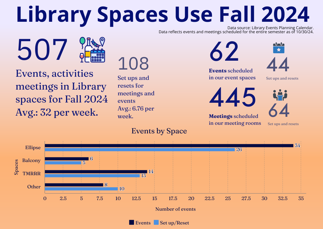 Events in Special Spaces - Scheduled for the Fall 2024 semester as of 10/30/24 Data pulled from the Library Events Planning Calendar on 10/30/24 All data reflects activities scheduled for the entire 16-week semester. 507 events, activities, meetings. Average 32 per week.  108 set ups and resets for meetings and events. Average 6.75 per week. 62 events scheduled 445 meeting scheduled  34 events in the ellipse gallery 6 events in the balcony gallery 14 events in the TMRRR 8 events in other spaces